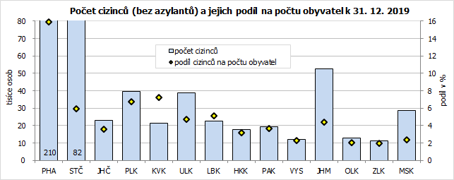 Poet cizinc (bez azylant) a jejich podl na potu obyvatel k 31. 12. 2019