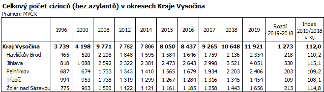 Celkov poet cizinc (bez azylant) v okresech Kraje Vysoina