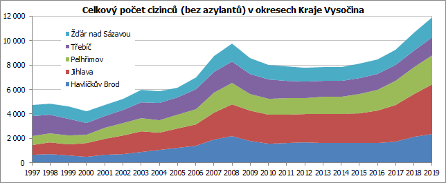 Celkov poet cizinc (bez azylant) v okresech Kraje Vysoina