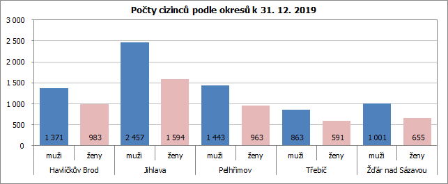 Poty cizinc podle okres k 31. 12. 2019