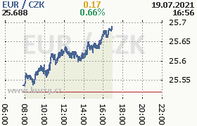 Online graf kurzu eur