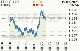 Online graf kurzu usd/eur