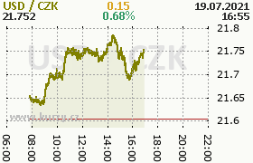 Online graf kurzu usd