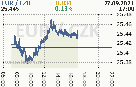 Online graf kurzu eur