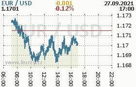 Online graf kurzu usd/eur