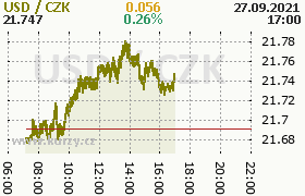 Online graf kurzu usd