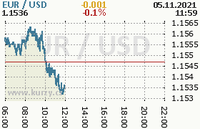 Online graf kurzu usd/eur