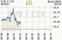 Online graf kurzu eur