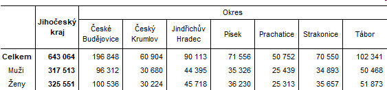 Tab. 1 Poet obyvatel v Jihoeskm kraji a jeho okresech k 30. z 2021