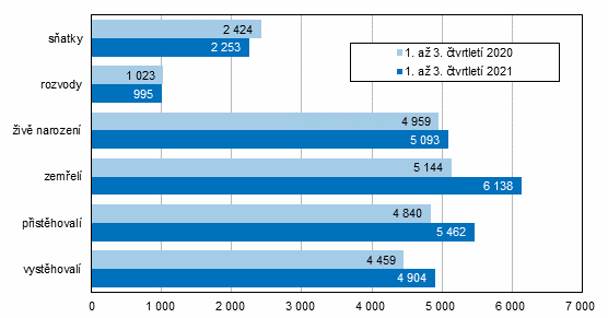 Graf 1 Pohyb obyvatelstva v Jihoeskm kraji v 1. a 3. tvrtlet