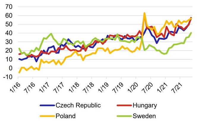 Graf 2  Inflan oekvn ve vybranch zemch EU mimo euroznu (kvalitativn przkum domcnost)