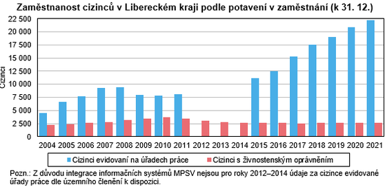 Graf - Zamstnanost cizinc v Libereckm kraji podle potaven v zamstnn