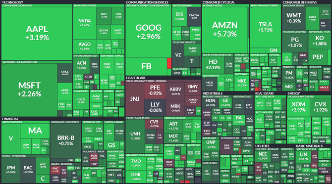 S&P 500 - 13. kvtna 2022, zdroj: Finviz