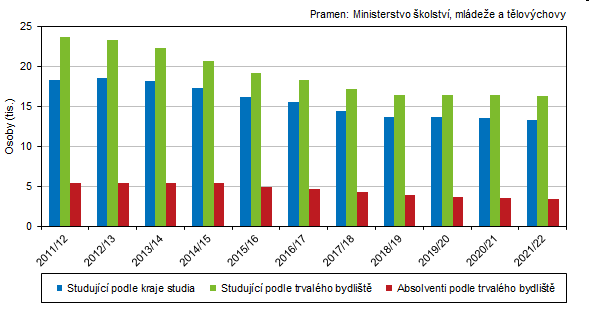 Graf 2 Studenti vysokch kol v Jihoeskm kraji