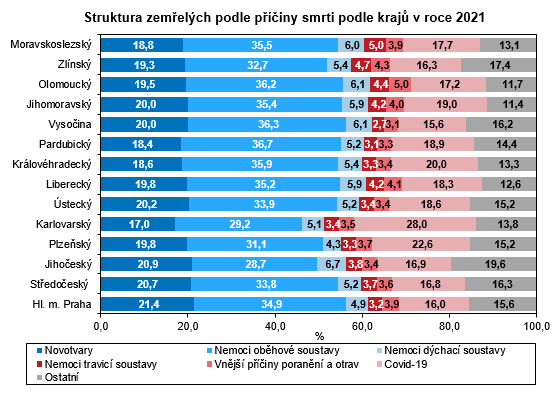 Graf - Struktura zemelch podle piny smrti podle kraj v roce 2021