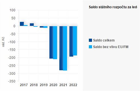 Graf - Saldo sttnho rozpotu za ervenec