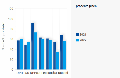 Graf - Graf - Pjmy sttnho rozpotu k 31. ervenci 2022 - Plnn