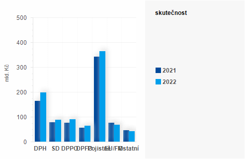 Graf - Graf - Pjmy sttnho rozpotu k 31. ervenci 2022 - Skutenost