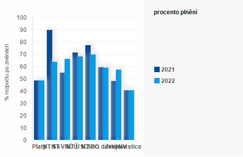 Graf - Graf - Vdaje sttnho rozpotu k 31. ervenci 2022 - Plnn