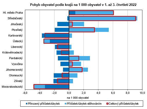 Graf - Pohyb obyvatel podle kraj na 1 000 obyvatel v 1. a 3. tvrtlet 2022