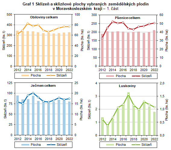 Graf 1 Sklize a sklizov plochy vybranch zemdlskch plodin v Moravskoslezskm kraji  1. st