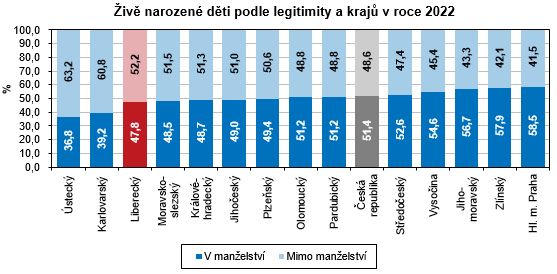 Graf - iv narozen dti podle legitimity a kraj v roce 2022