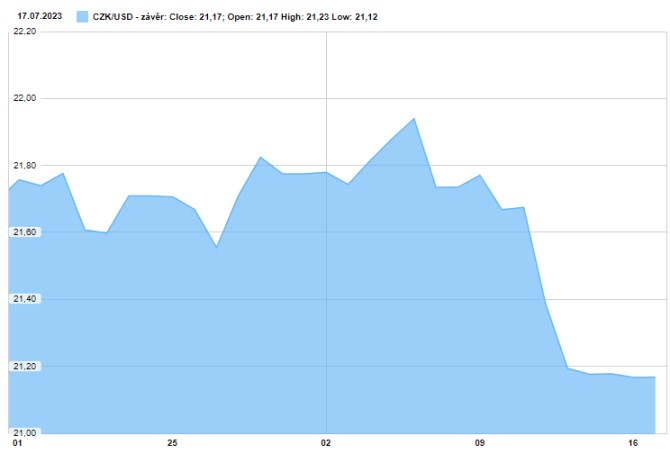 usdczk