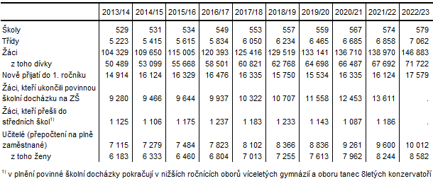 Zkladn koly ve Stedoeskm kraji