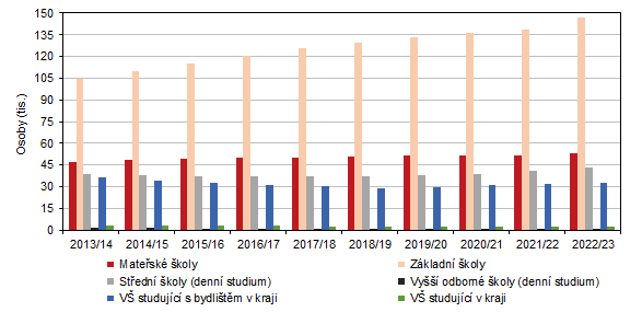 Dti, ci a studenti kol ve Stedoeskm kraji