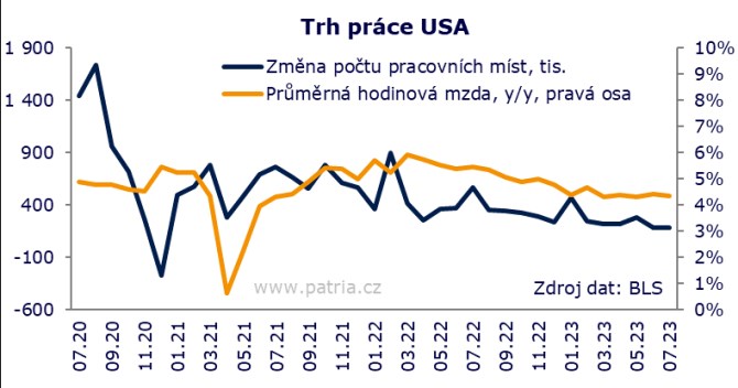 USA nezamstnanost