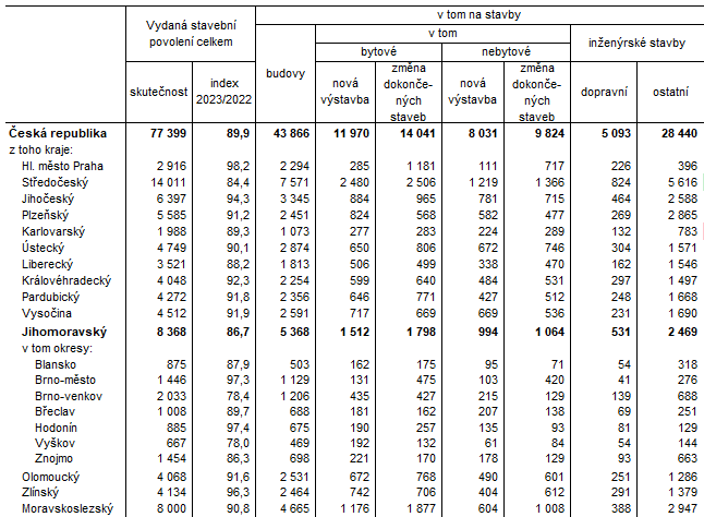 Tab. 1 Vydan stavebn povolen v roce 2023