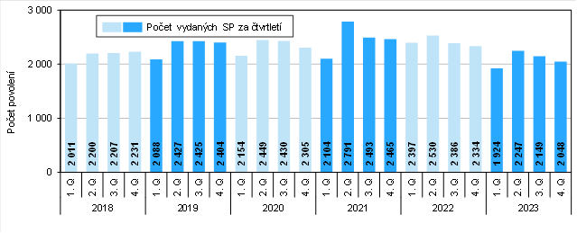 Graf 1 Vydan stavebn povolen v Jihomoravskm kraji podle tvrtlet