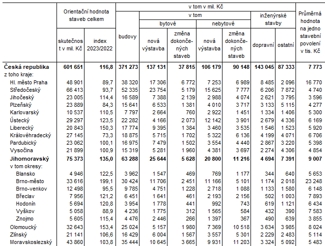 Tab. 2 Orientan hodnota staveb, na kter byla vydna stavebn povolen v roce 2023