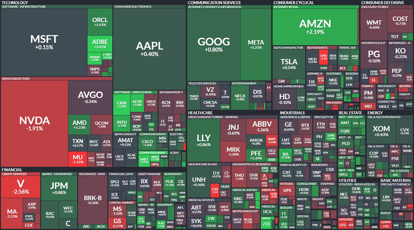 S&P 500 - 27. ervna 2024, zdroj: Finviz