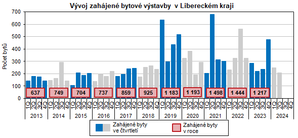 Graf: Vvoj zahjen bytov vstavby v Libereckm kraji