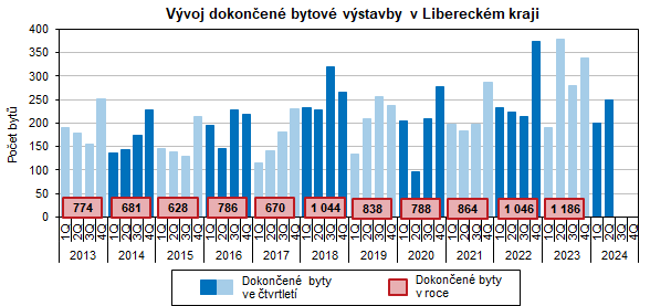 Graf: Vvoj dokonen bytov vstavby v Libereckm kraji