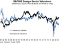 Zdroj: Topdown Charts