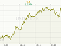 USD/CZK Graf