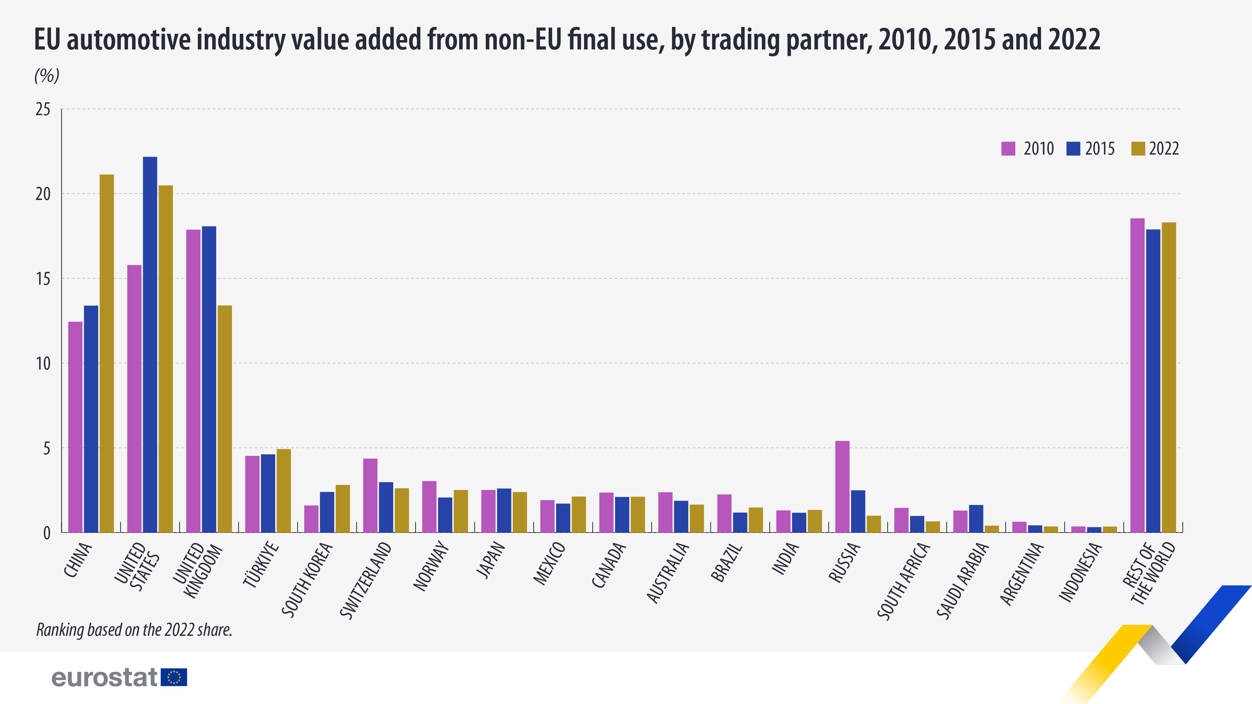 EU automotive industry value added from non-EU final use, by trading partner, 2010. 2014 and 20223, %. Chart. See link to full dataset below.