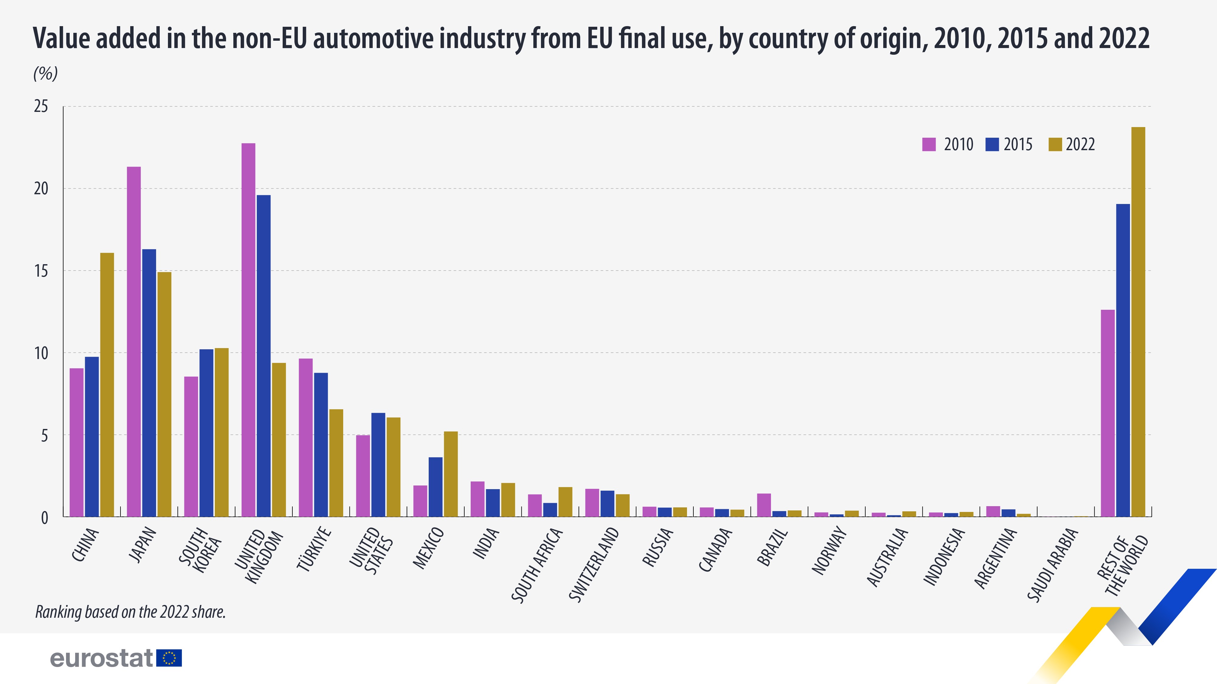 Value added in the non-EU automotive industry fromEU final use, by country of origin, 2010, 2015 and 2022, %. Chart. See link to full dataset below.