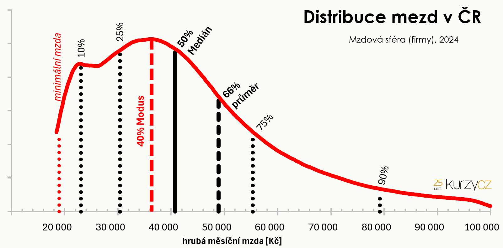Distribuce mezd - průměr, medián, modus