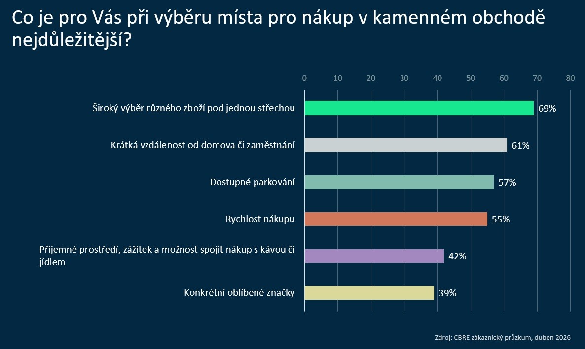 infografika Co je pro Vás při výběru místa pro nákup v kamenném obchodě nejdůležitější?