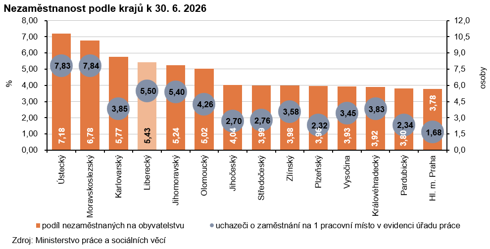 Graf: Nezam�stnanost podle kraj� k 30. 6. 2026