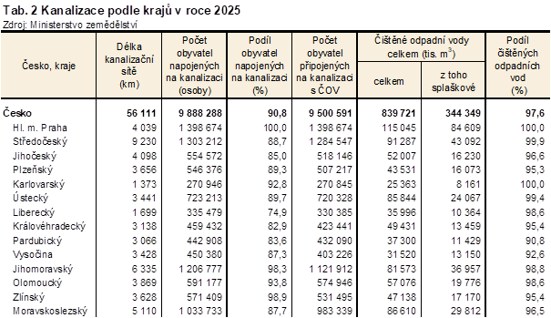 Tab. 2 Kanalizace podle kraj� v roce 2025