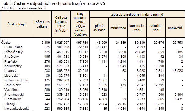 Tab. 3 �ist�rny odpadn�ch vod podle kraj� v roce 2025