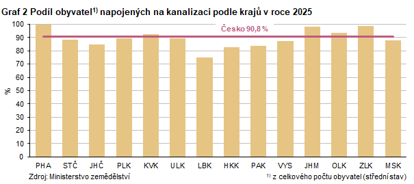 Graf 2 Pod�l obyvatel napojen�ch na kanalizaci podle kraj� v roce 2025