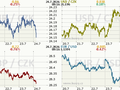Koruna, Euro, dolar