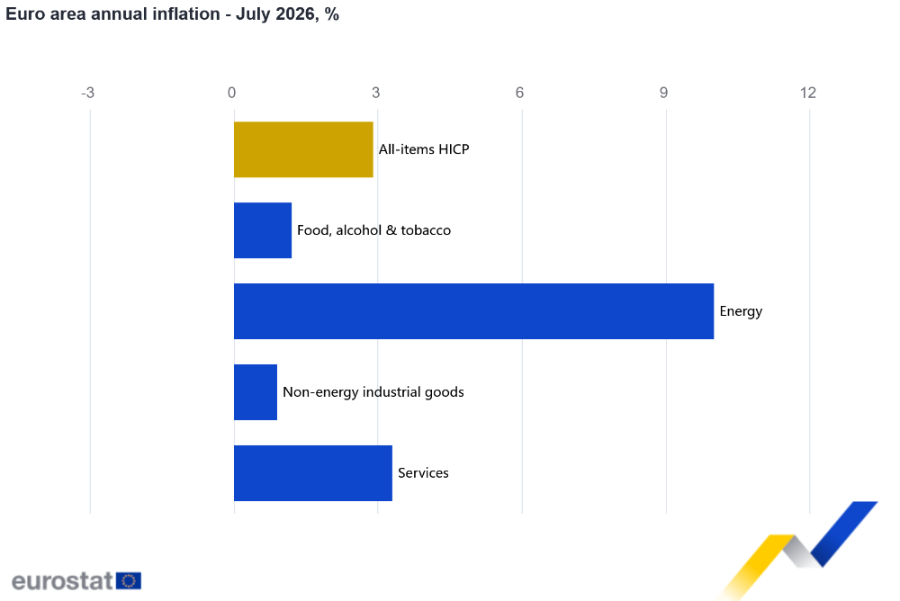 Euro area annual inflation - July 2026, %