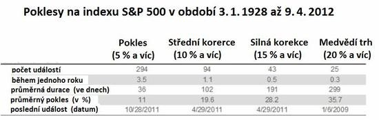 Poklesy indexu S&P 500 od roku 1928