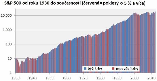 S&P 500 - poklesy o vce ne 5 %